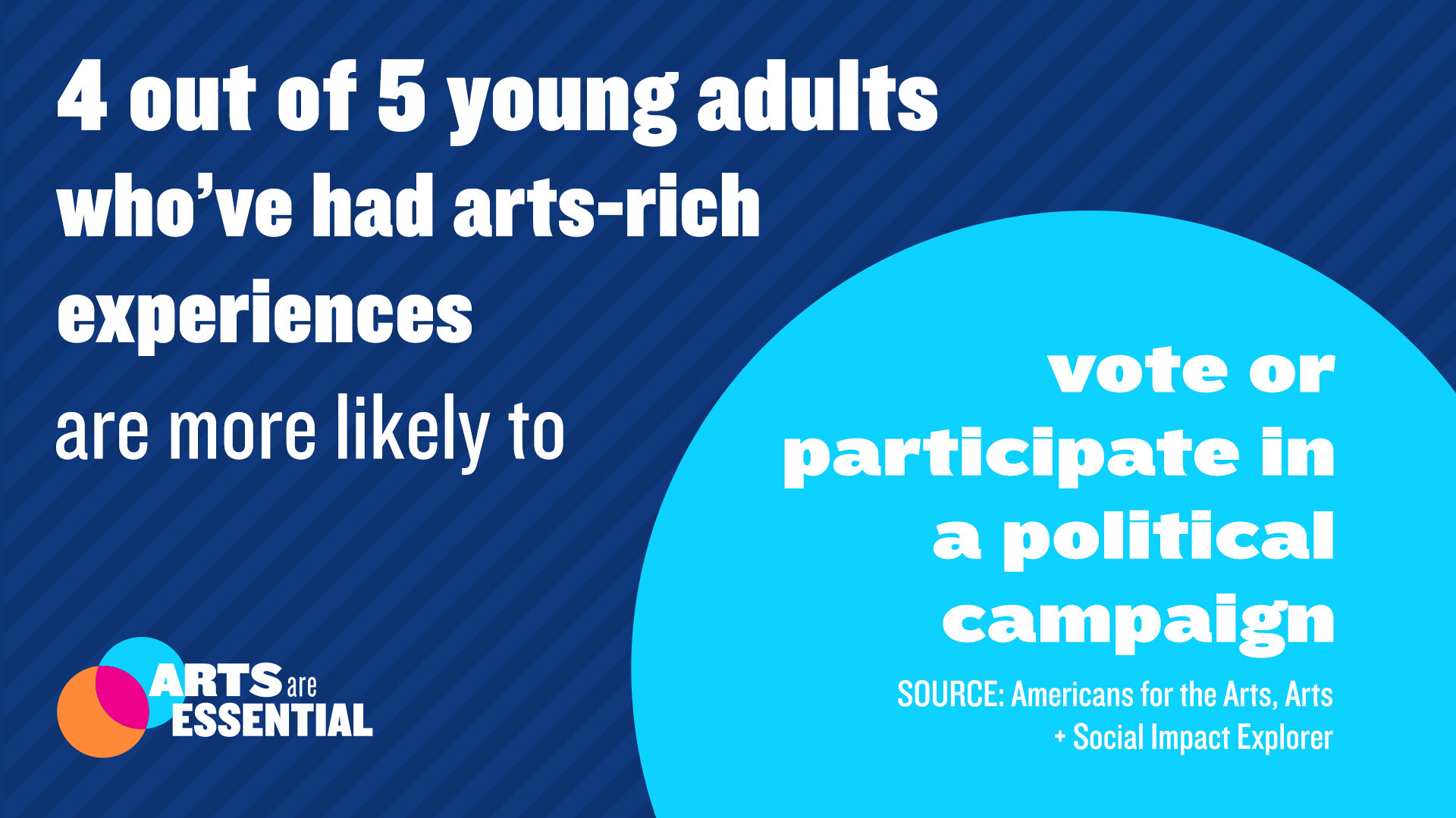 Img: An advocacy post using dark blue contrasted against teal and bright white text to share a statistic about arts education. “4 out of 5 young adults who’ve had arts-rich experiences are more likely to vote or participate in a political campaign  …
