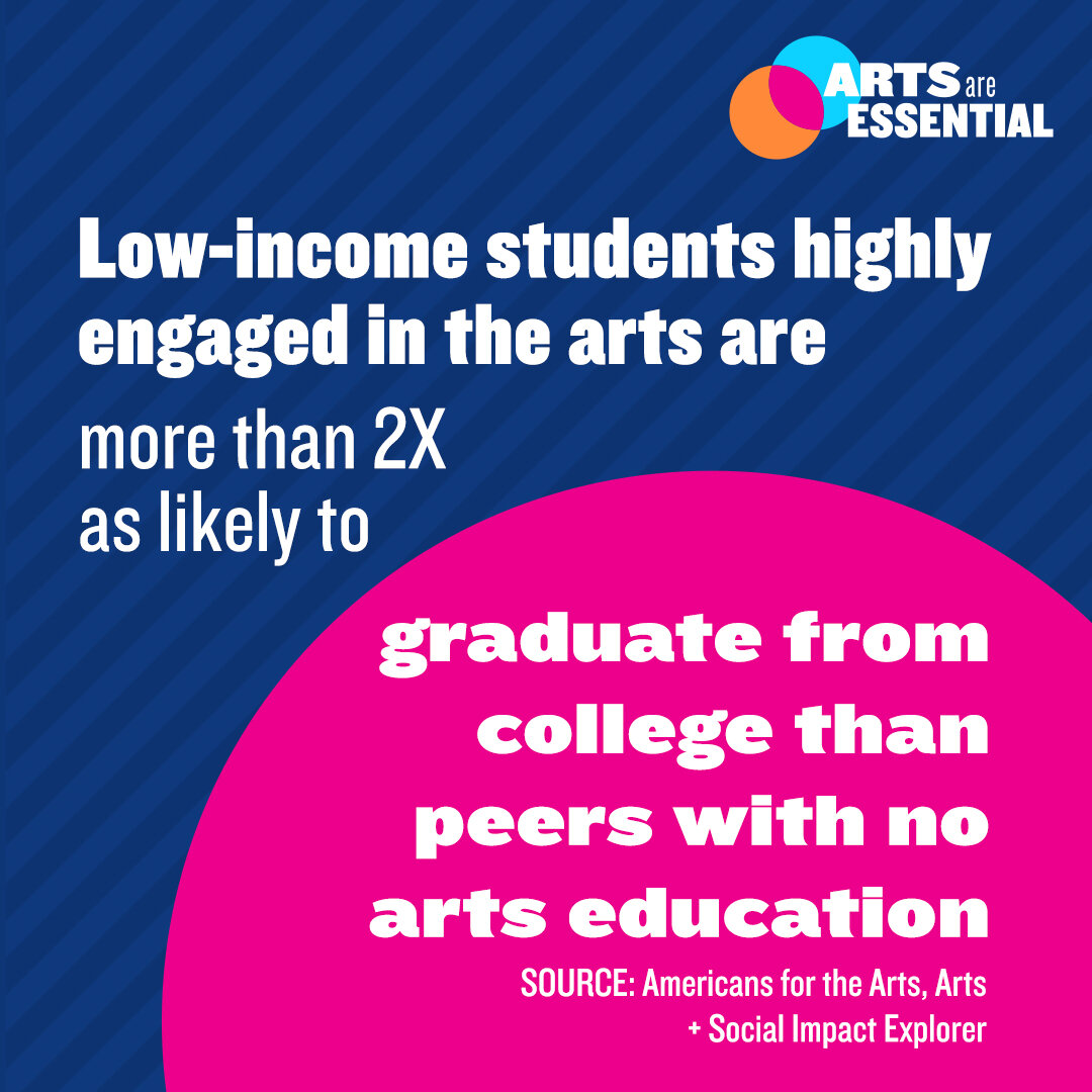 Img: An advocacy post using dark blue contrasted against violet and bright white text to share a statistic about arts education. “Low Income students highly engaged in the arts are 2x as likely to graduate from college than peers with no arts educat…